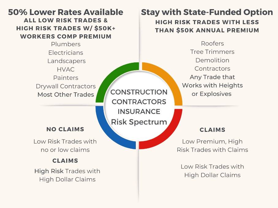 How To Lower CA State Fund Insurance Rates