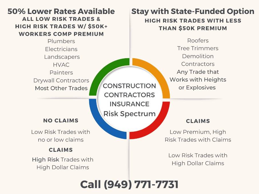 How To Lower CA State Fund Insurance Rates